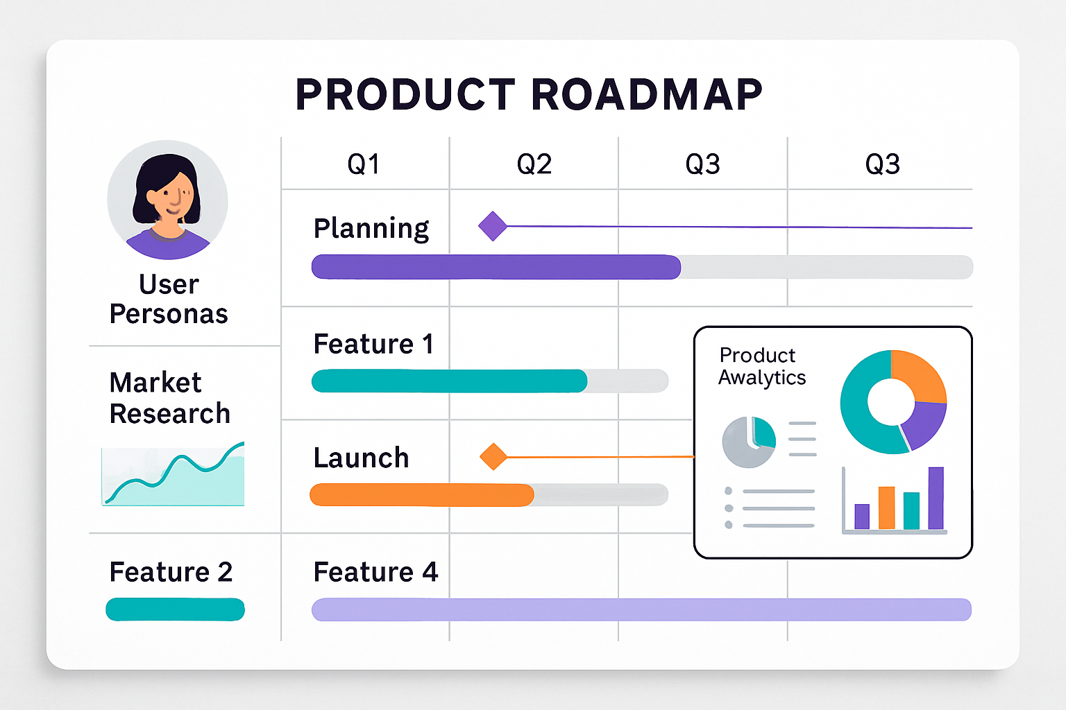 Product roadmap visualization with strategic planning, feature prioritization, and timeline management